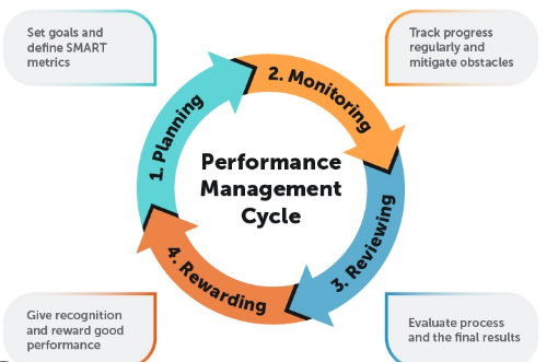 High-performance Management Cycle