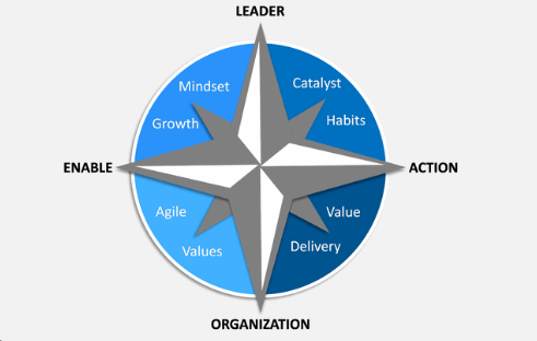 What is Leadership Compass: Definition & Importance